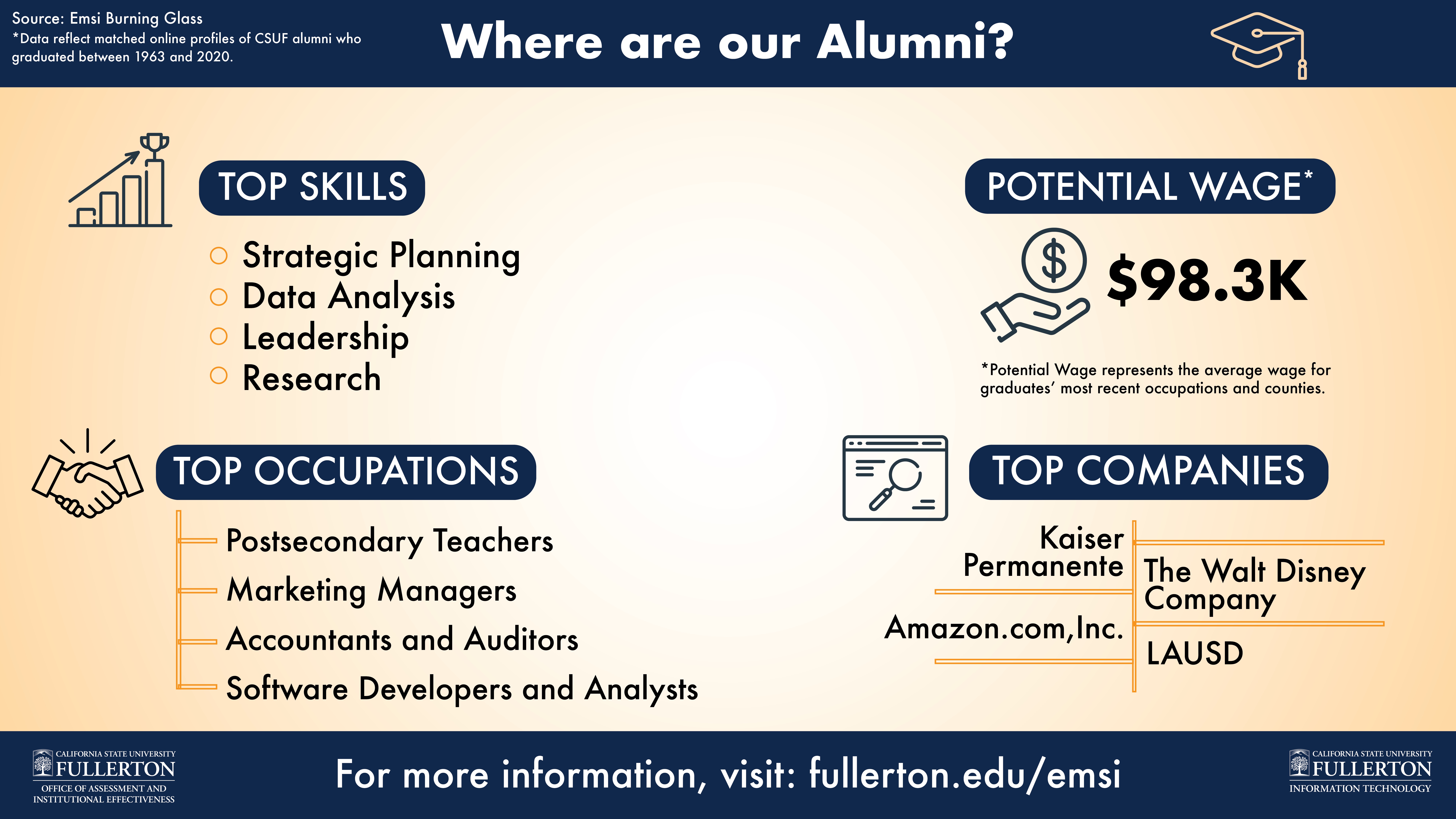 Alumni Overview digital sign example. Data previously shared in this article is presented in a visual format.