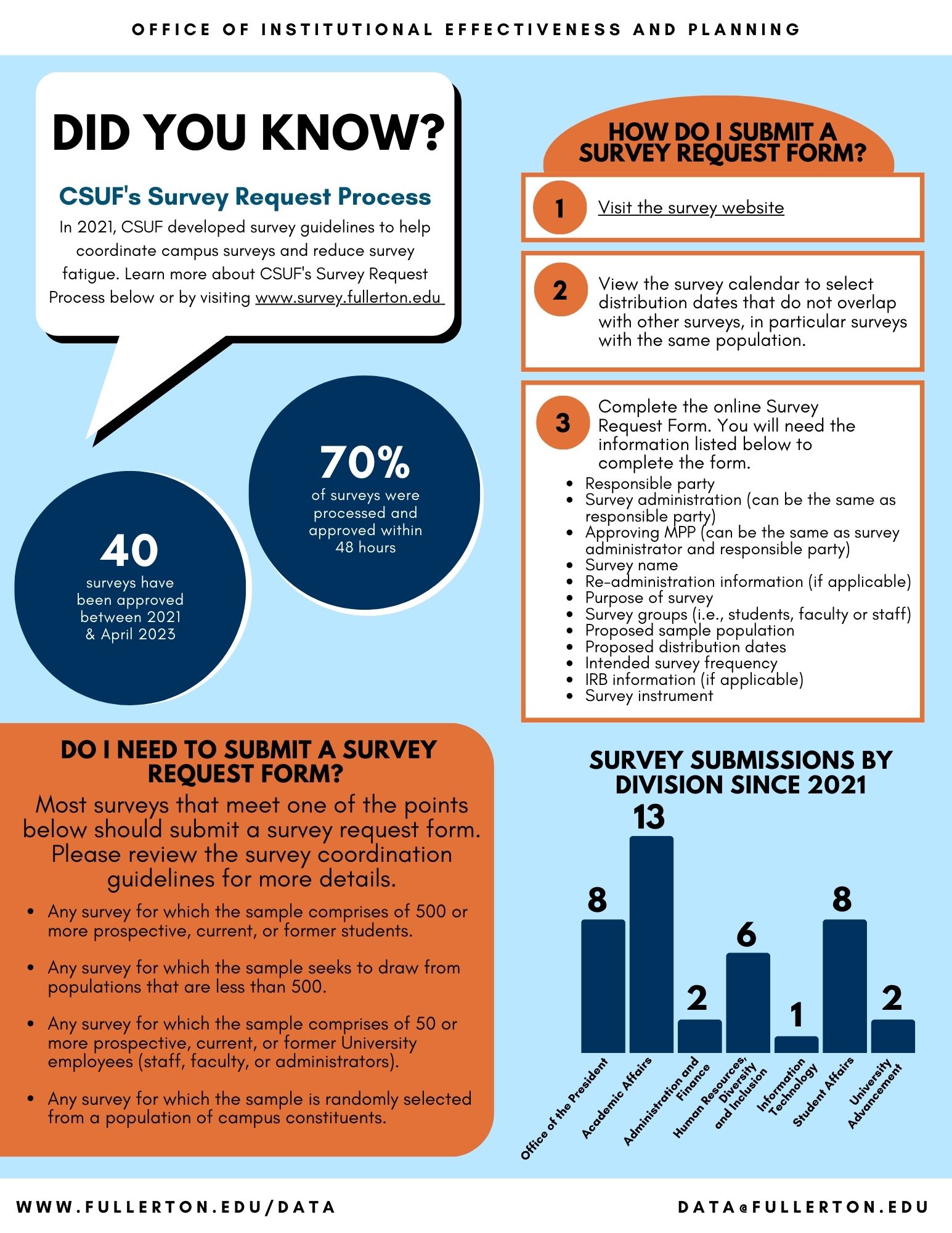 Did You Know? CSUF's Survey Request Process