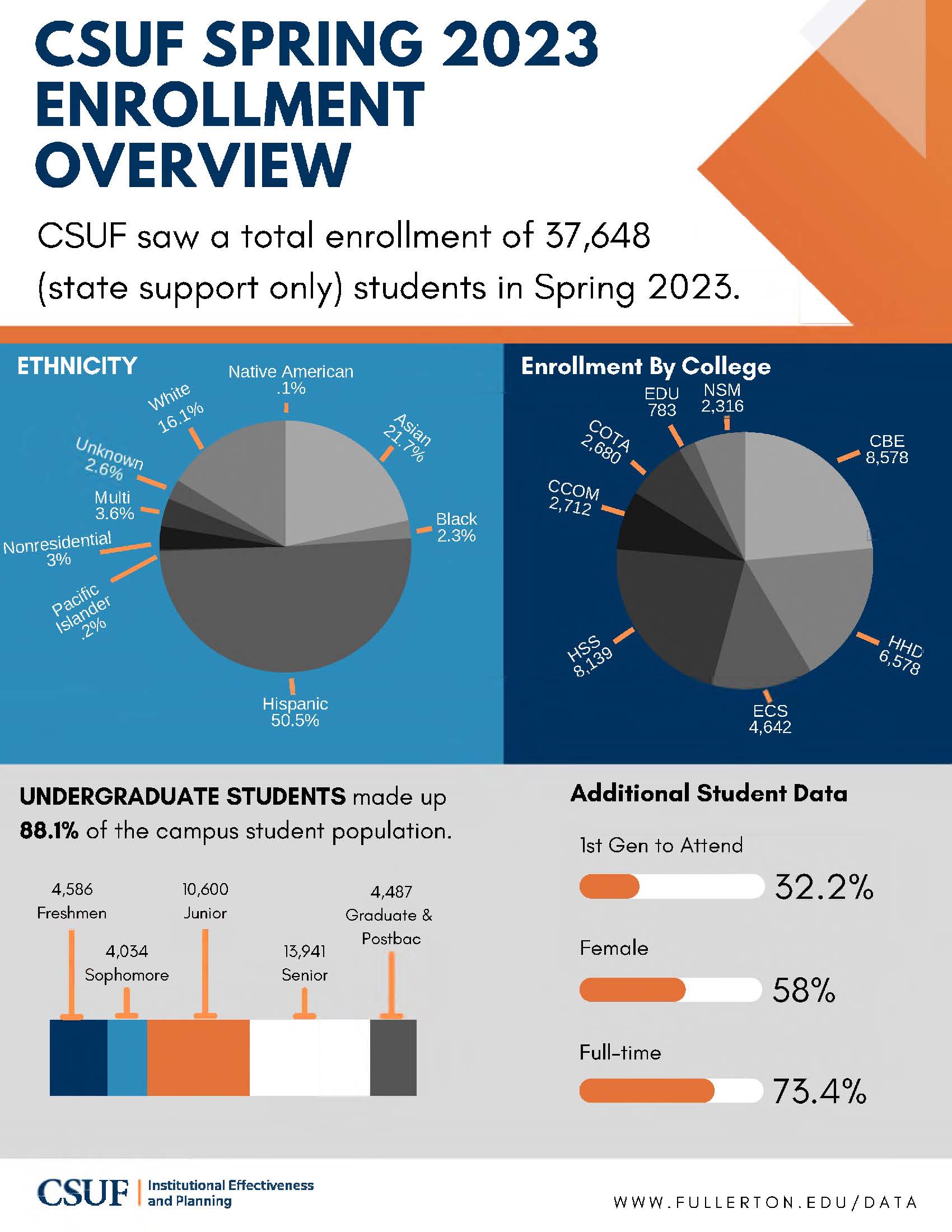 CSUF Spring 2023 Enrollment Infographic