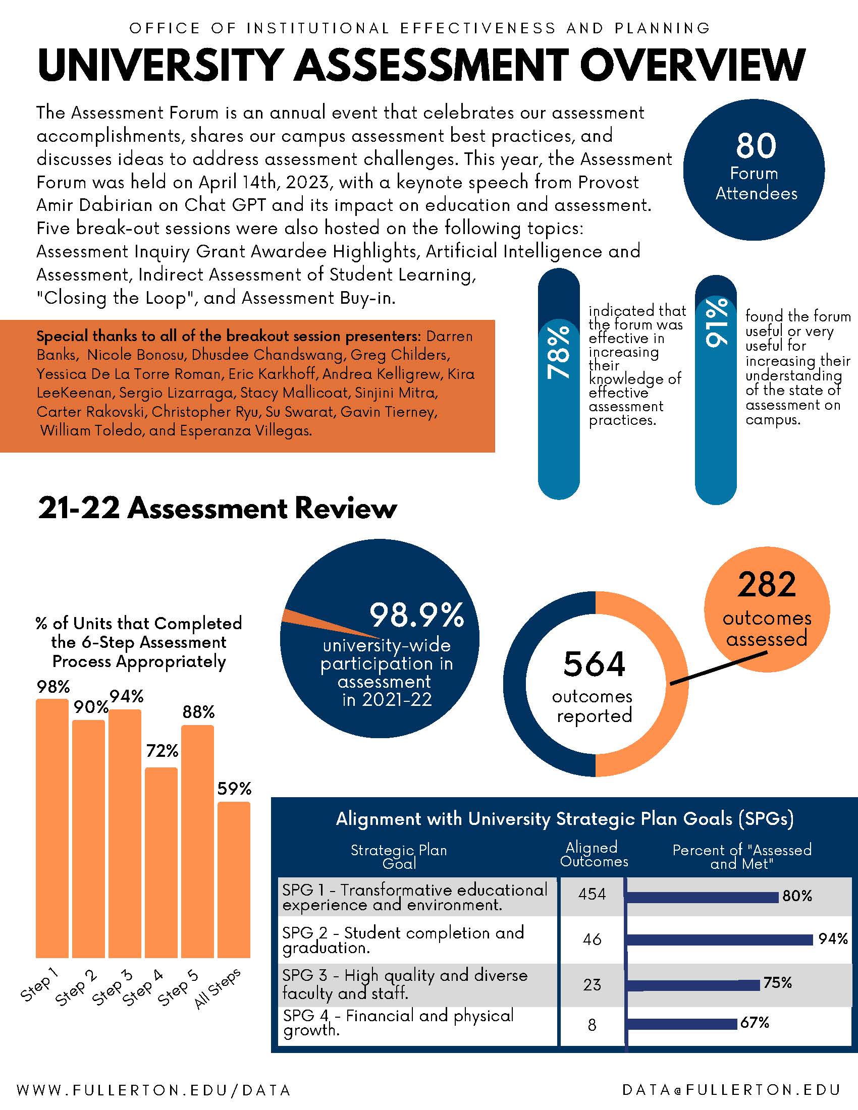 University Assessment Overview