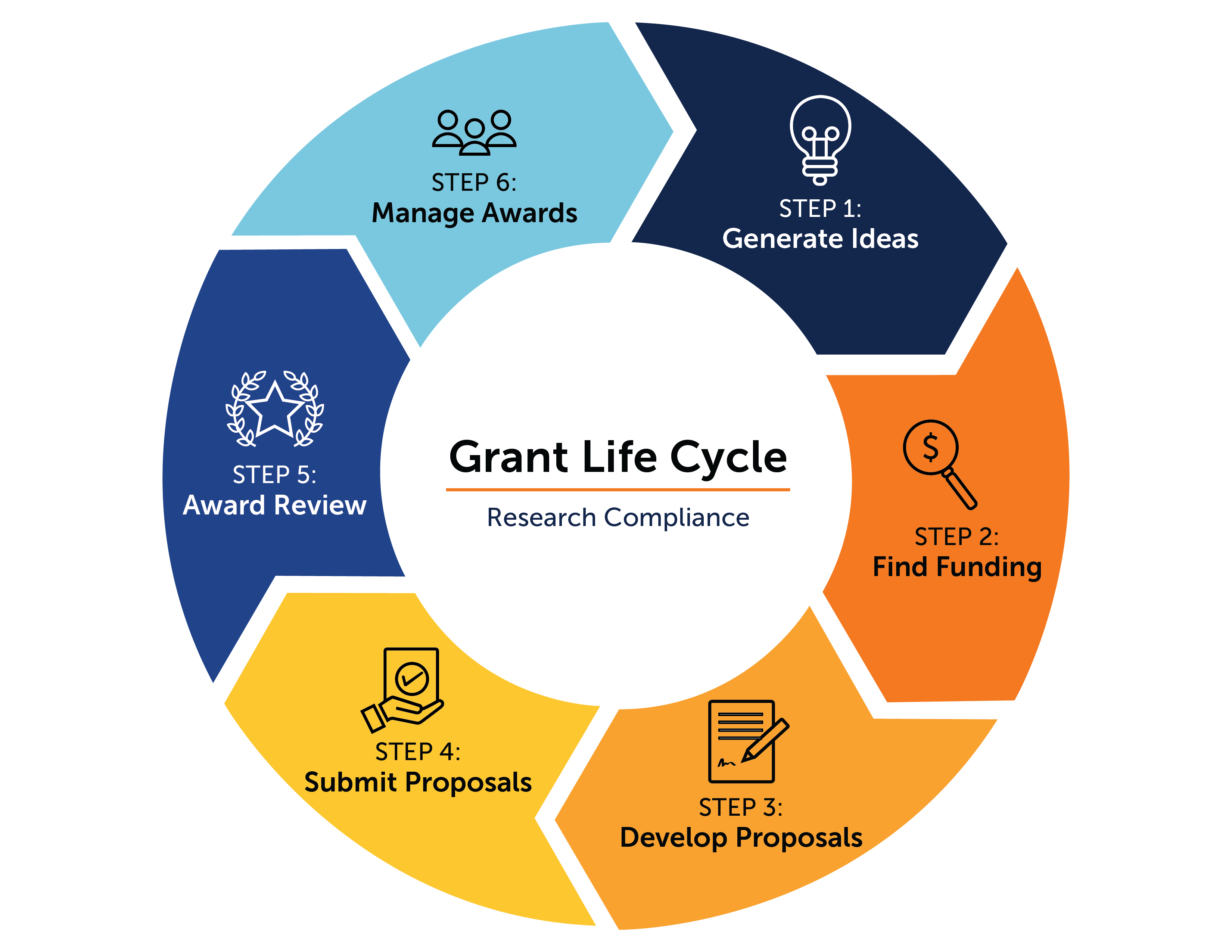 grant life cycle