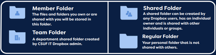 Member Folder - The files and folders you own or are shared with you will be stored in this folder. Team Folder - A department shared folder created by CSUF IT Dropbox admin. Shared Folder - A shared folder can be created by any Dropbox user, has an individual owner and is shared with other individuals or groups. Regulare Folder - Your personal folder that is not shared with others.