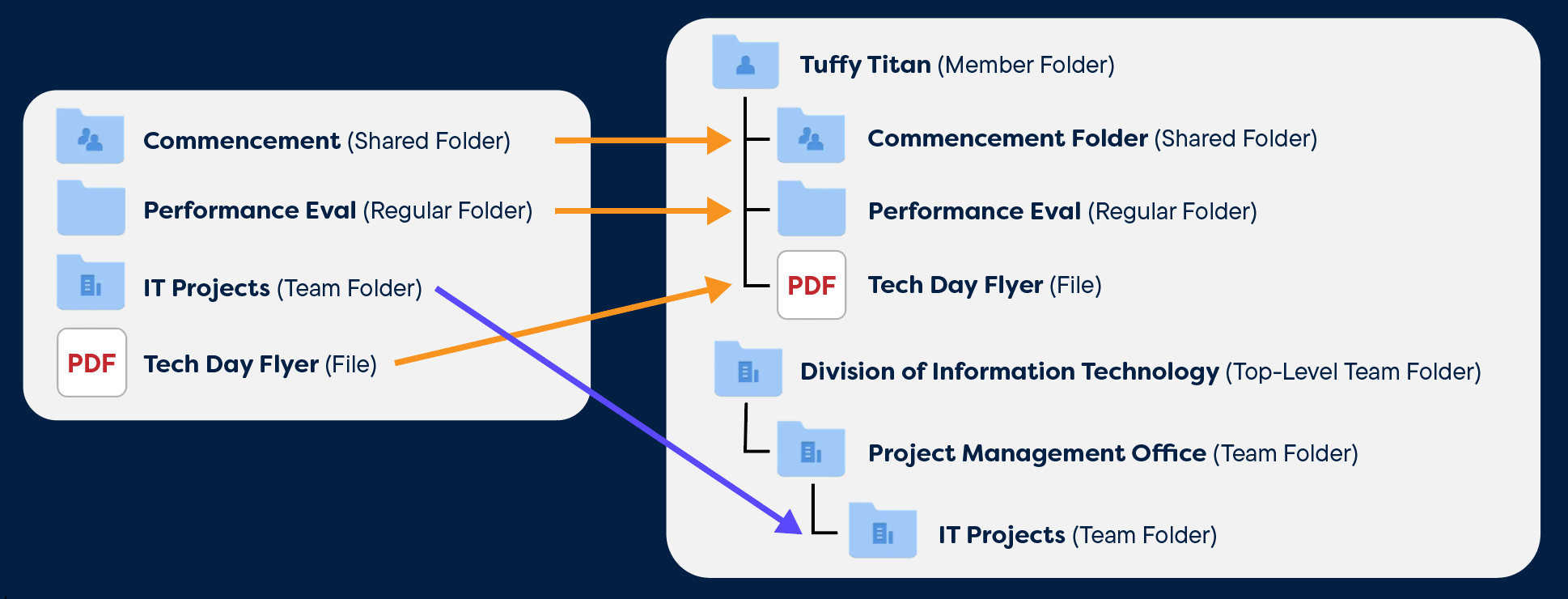 dropbox folder structure before and after