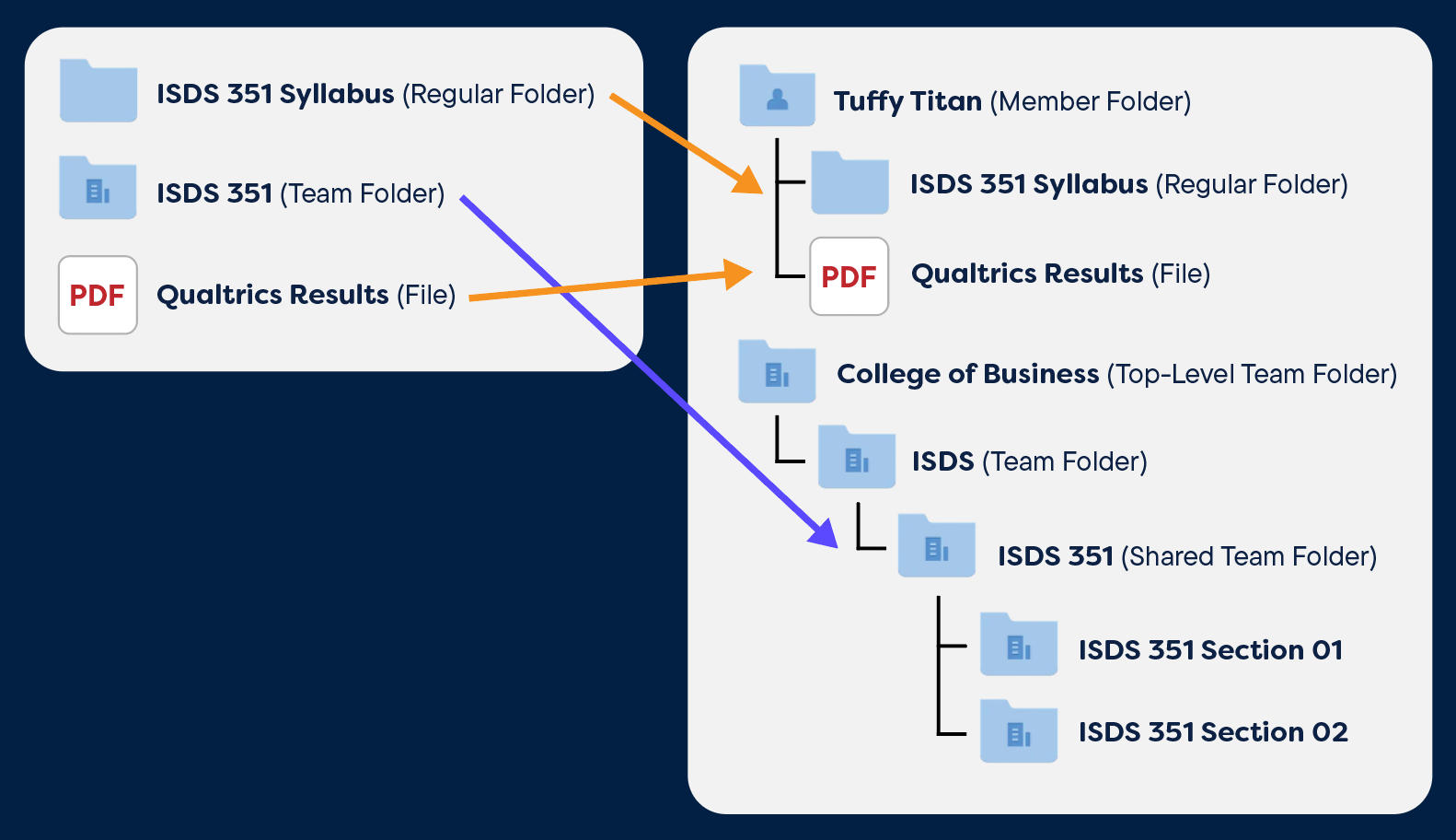 dropbox folder structure before and after