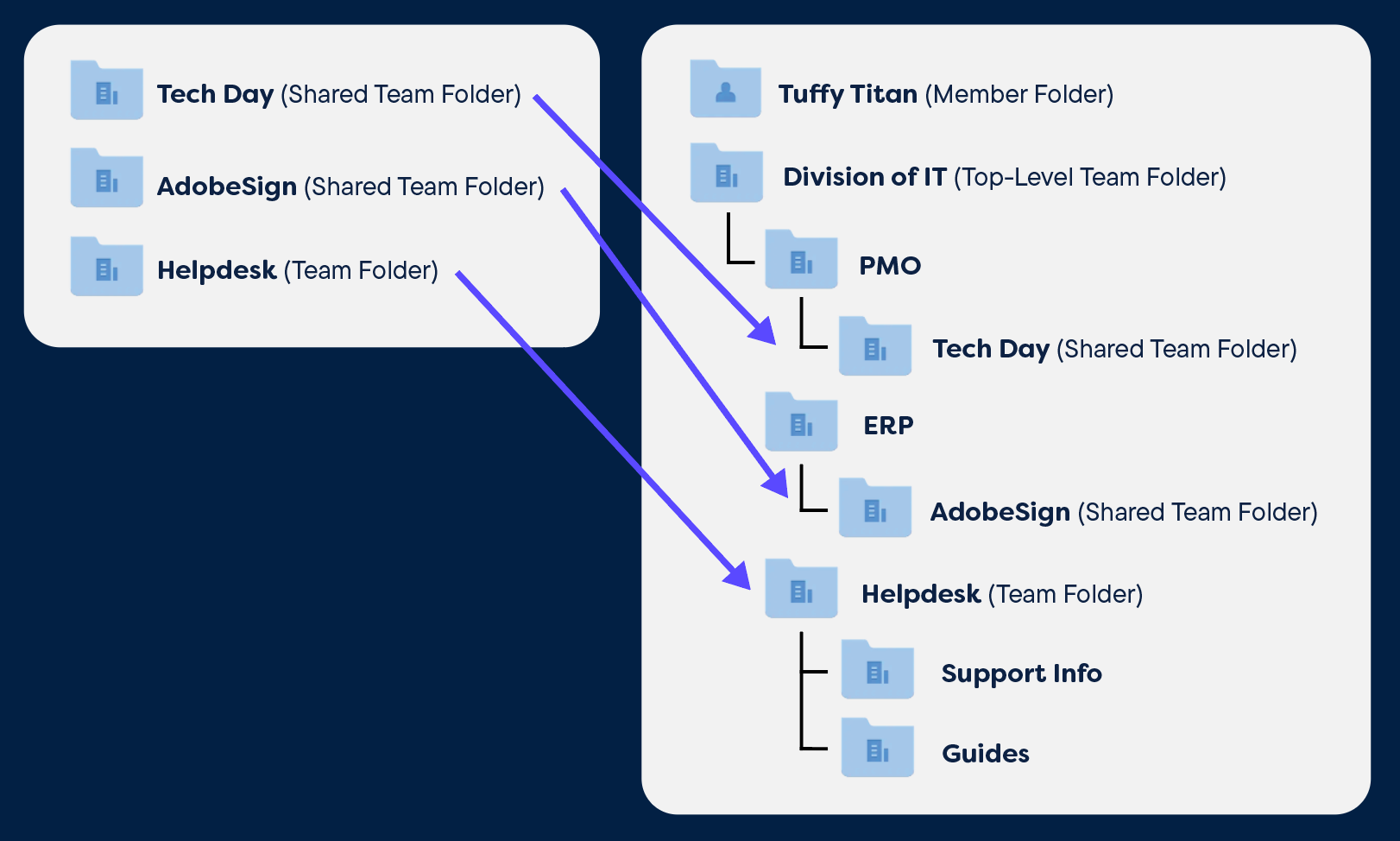 dropbox folder structure before and after