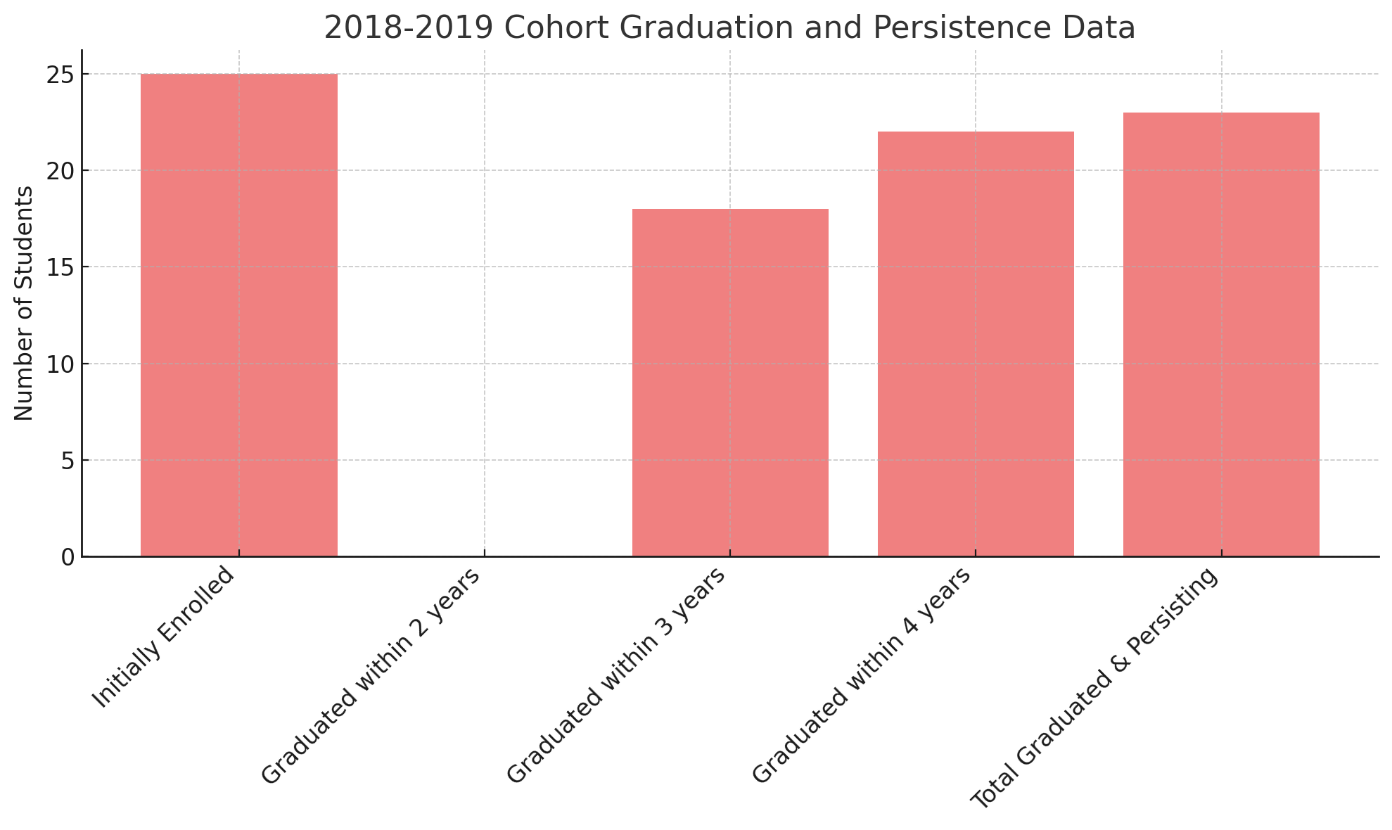 MPA Student Persistance to Graduation (18-19 cohort)